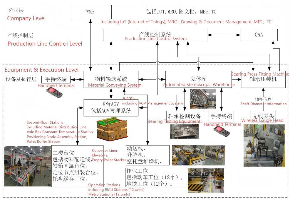 Automated Bearing & Axle Box Assembly Line Control System