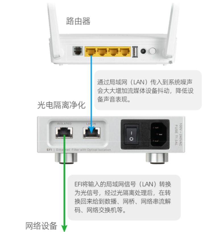 LHY  Audio EFI  dedicated optoelectronic isolator network signal noise purification filtering linear power supply 1000/100/10 Mbps