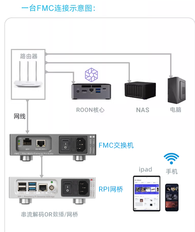 LHY FMC Audio HIFI Fever Ethernet Purifier Fiber Optic Transceiver OCXO Constant Temperature Crystal Oscillator+RJ45