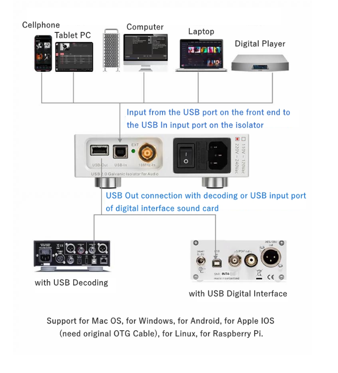 LHY AUDIO PCHFI fever audio USB purification isolator ADuM4165 high-speed 480M crystal oscillator OCXO clock input