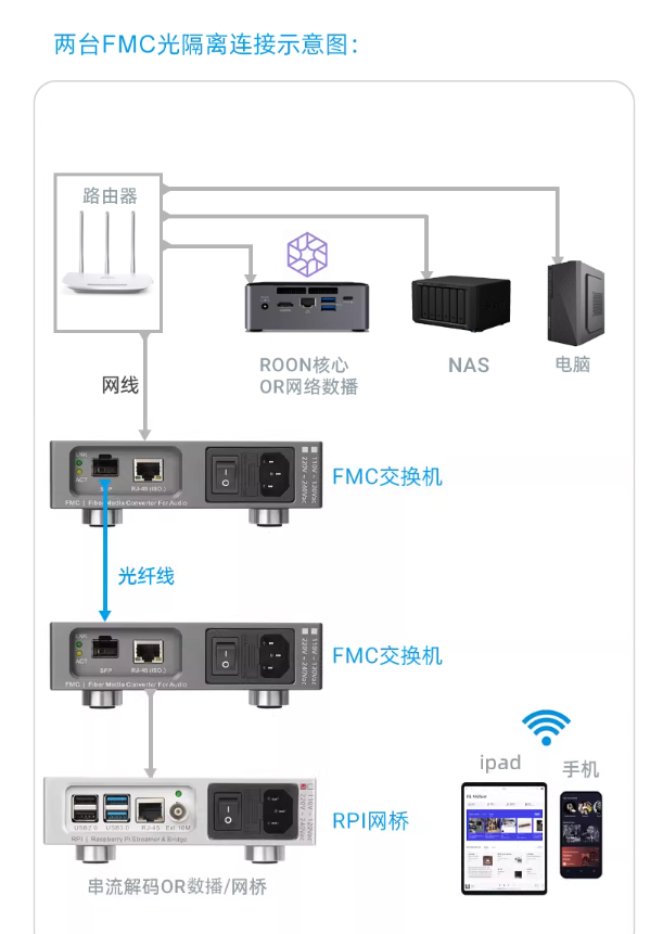 LHY FMC Audio HIFI Fever Ethernet Purifier Fiber Optic Transceiver OCXO Constant Temperature Crystal Oscillator+RJ45