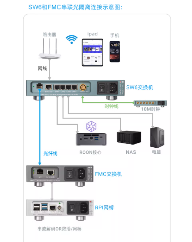 LHY FMC Audio HIFI Fever Ethernet Purifier Fiber Optic Transceiver OCXO Constant Temperature Crystal Oscillator+RJ45