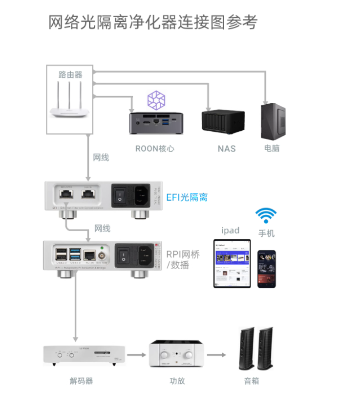 LHY  Audio EFI  dedicated optoelectronic isolator network signal noise purification filtering linear power supply 1000/100/10 Mbps