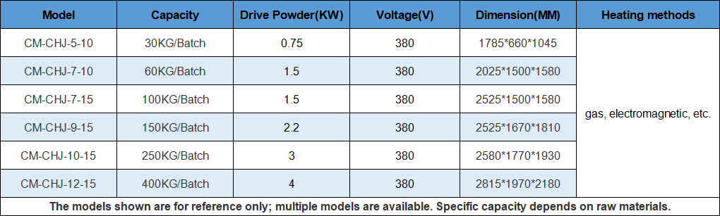 Technical Data for the industrial peanut roaster machine