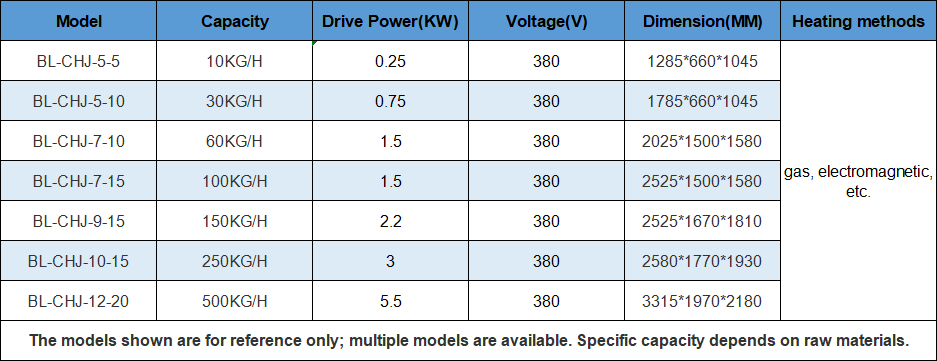 Technical data for the chemical powder roasting machine