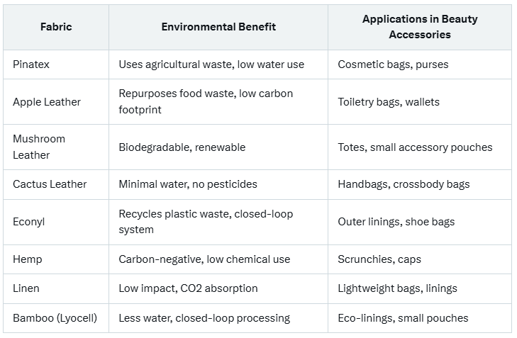 Eco-Fabrics Comparison