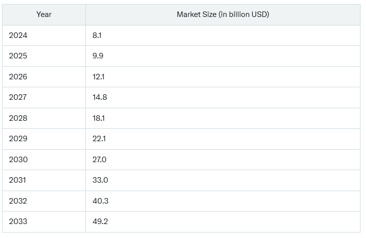 Projected Market Growth