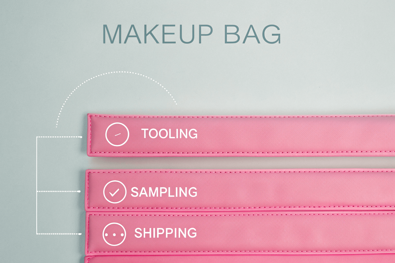 A flowchart showing the production journey of a makeup bag, highlighting points where hidden costs like tooling, sampling, and shipping occur
