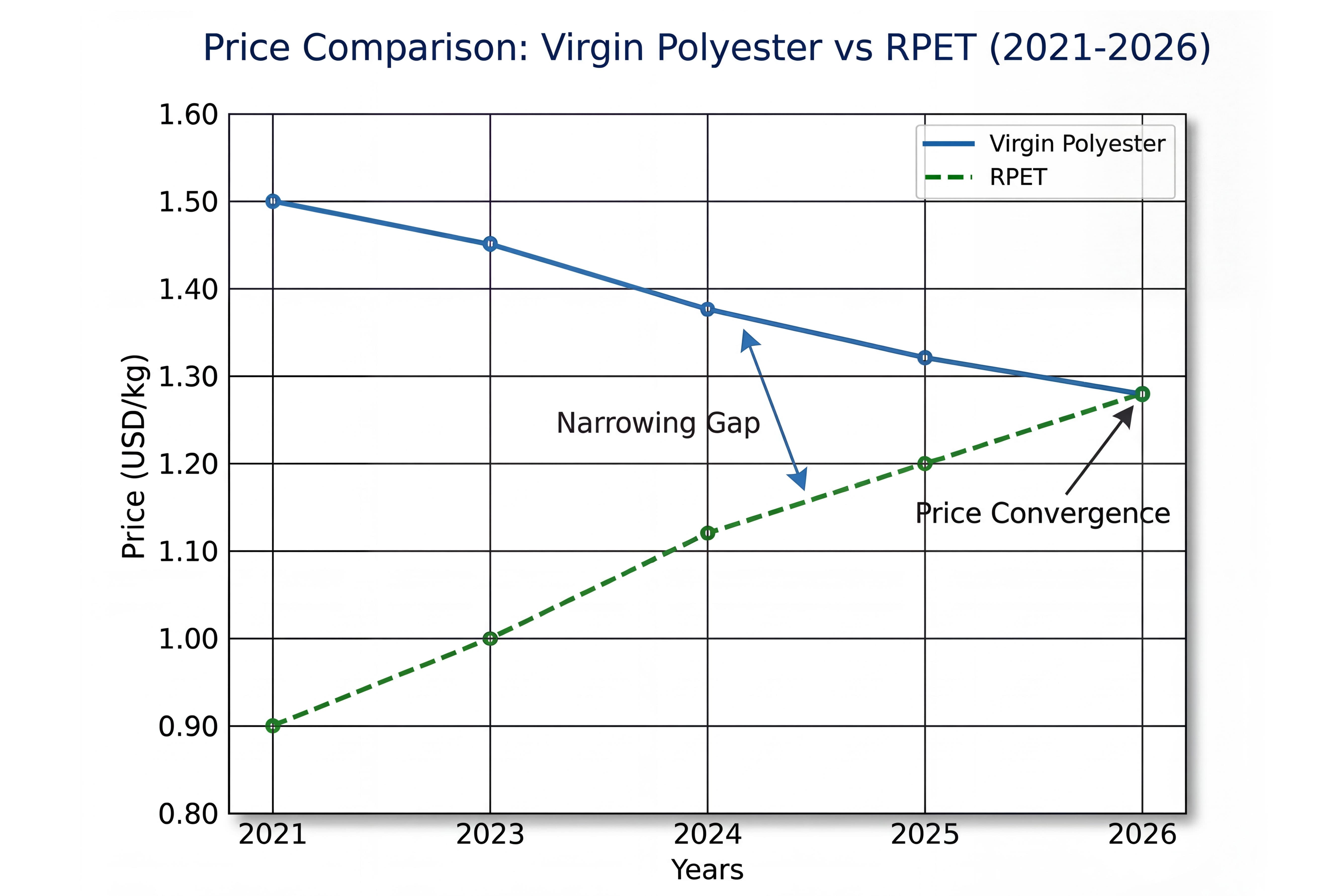 Comparison graph showing narrowing price gap between virgin polyester and RPET.