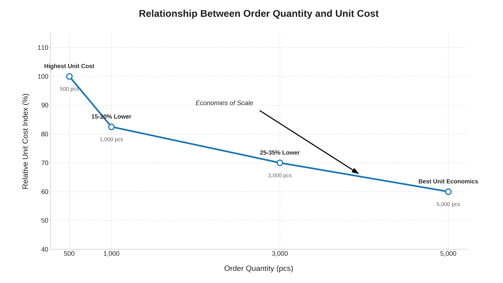 Chart showing the relationship between order quantity and unit price