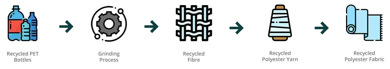 RPET recycled polyester process diagram for cosmetic bag sourcing