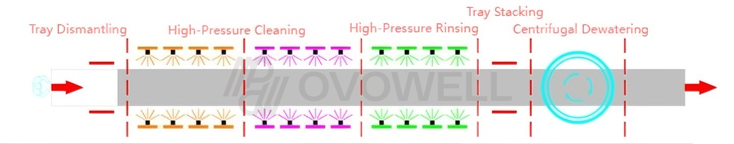 Egg tray washer process from destacking through washing to automatic stacking