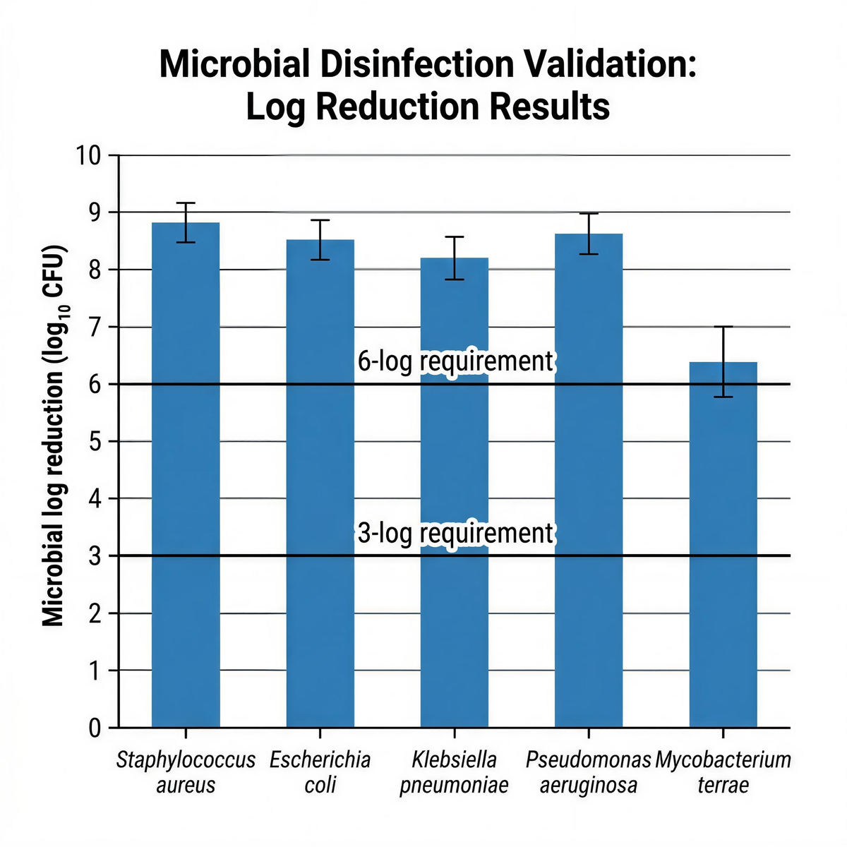easypumpvac_log_reduction_validation_data_chart