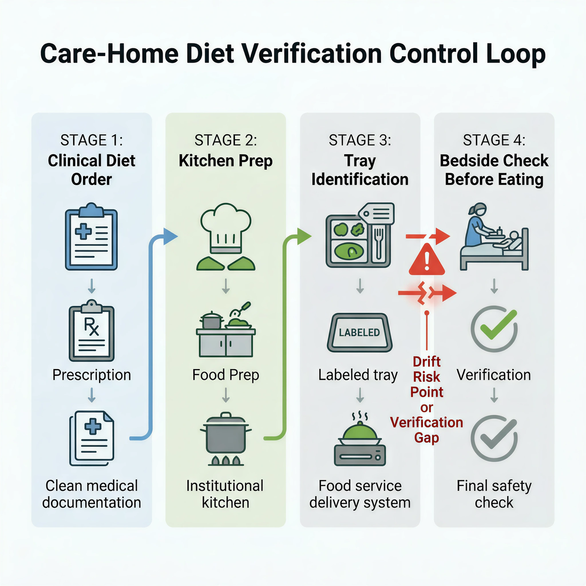 Bedside verification loop for texture-modified meals in care homes