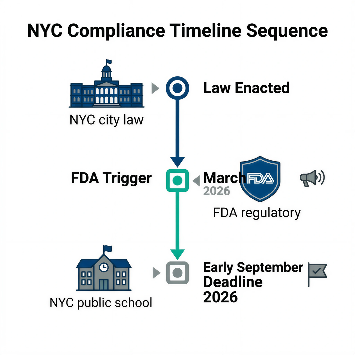 NYC compliance timeline sequence from law enacted to FDA trigger and early September 2026 deadline