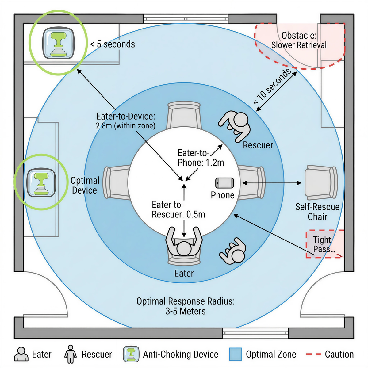 Dining area response radius map for home choking readiness