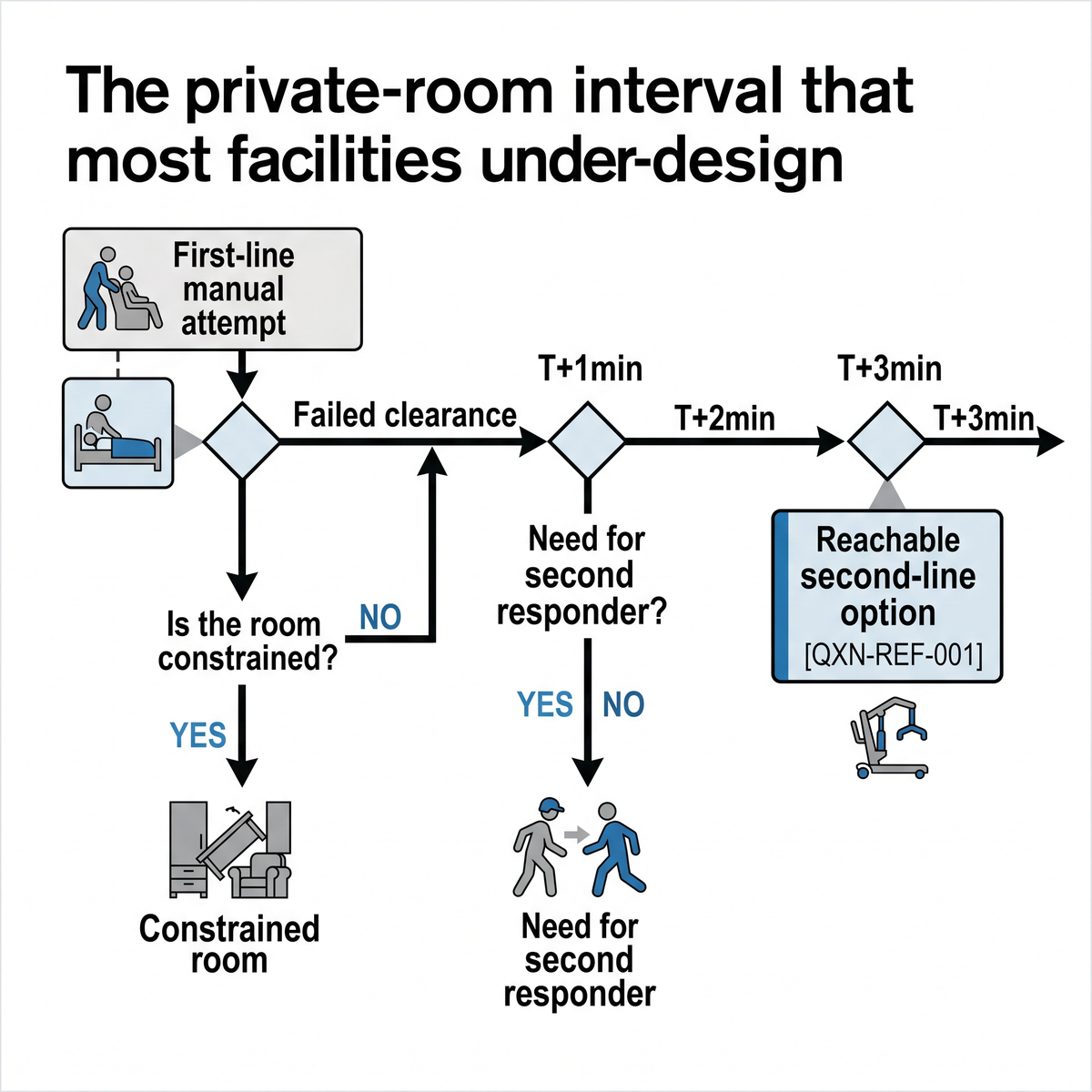 Failed first attempt closed room decision path for elder care choking readiness