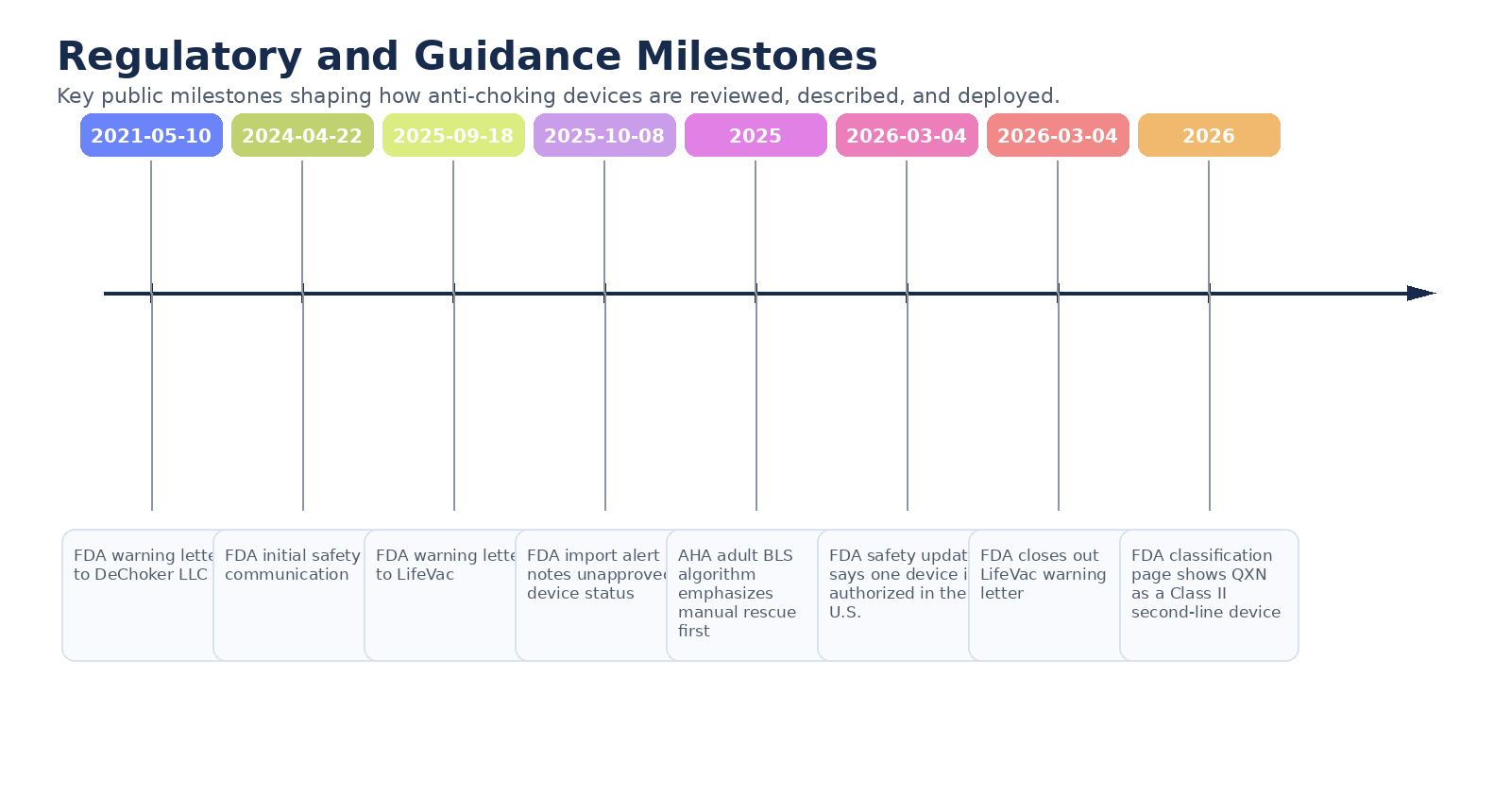 Regulatory and guidance milestone chart for 2026 anti choking device brand comparison.
