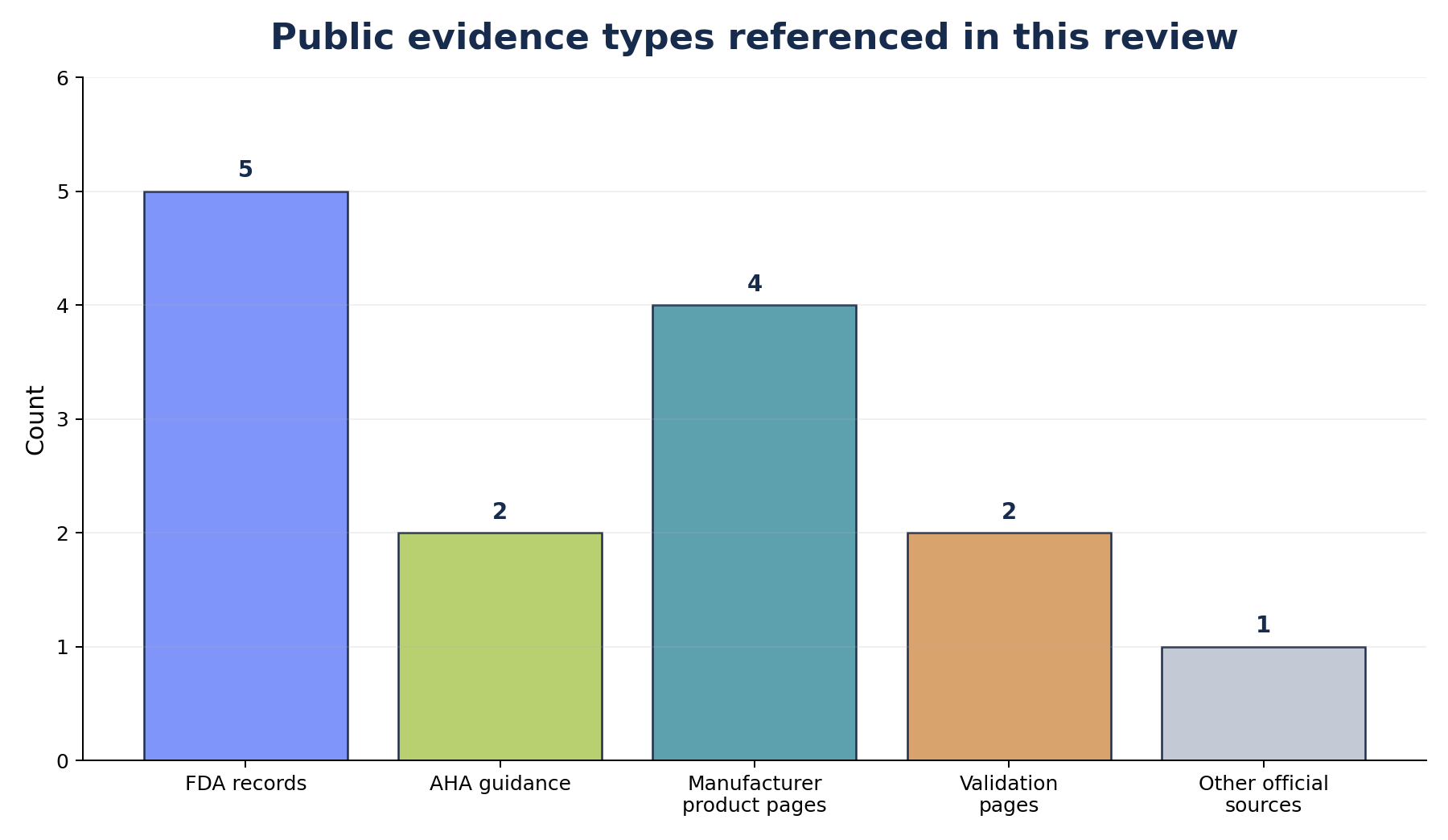 Public evidence type bar chart referenced in the anti choking device brand review.
