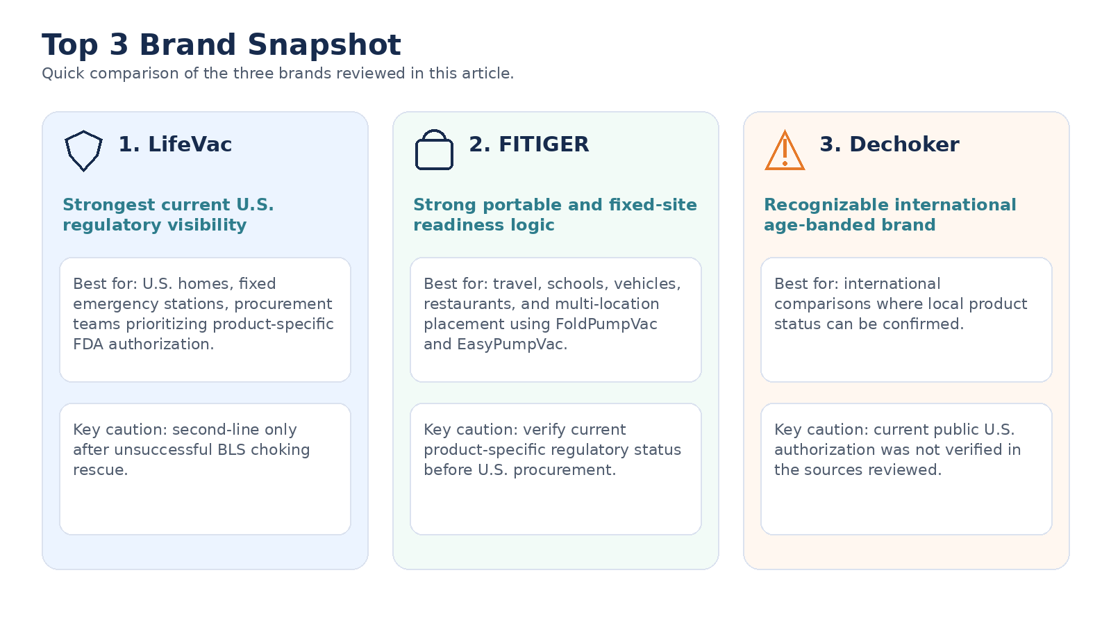 Top 3 anti choking device brand snapshot cards for LifeVac, FITIGER, and Dechoker.