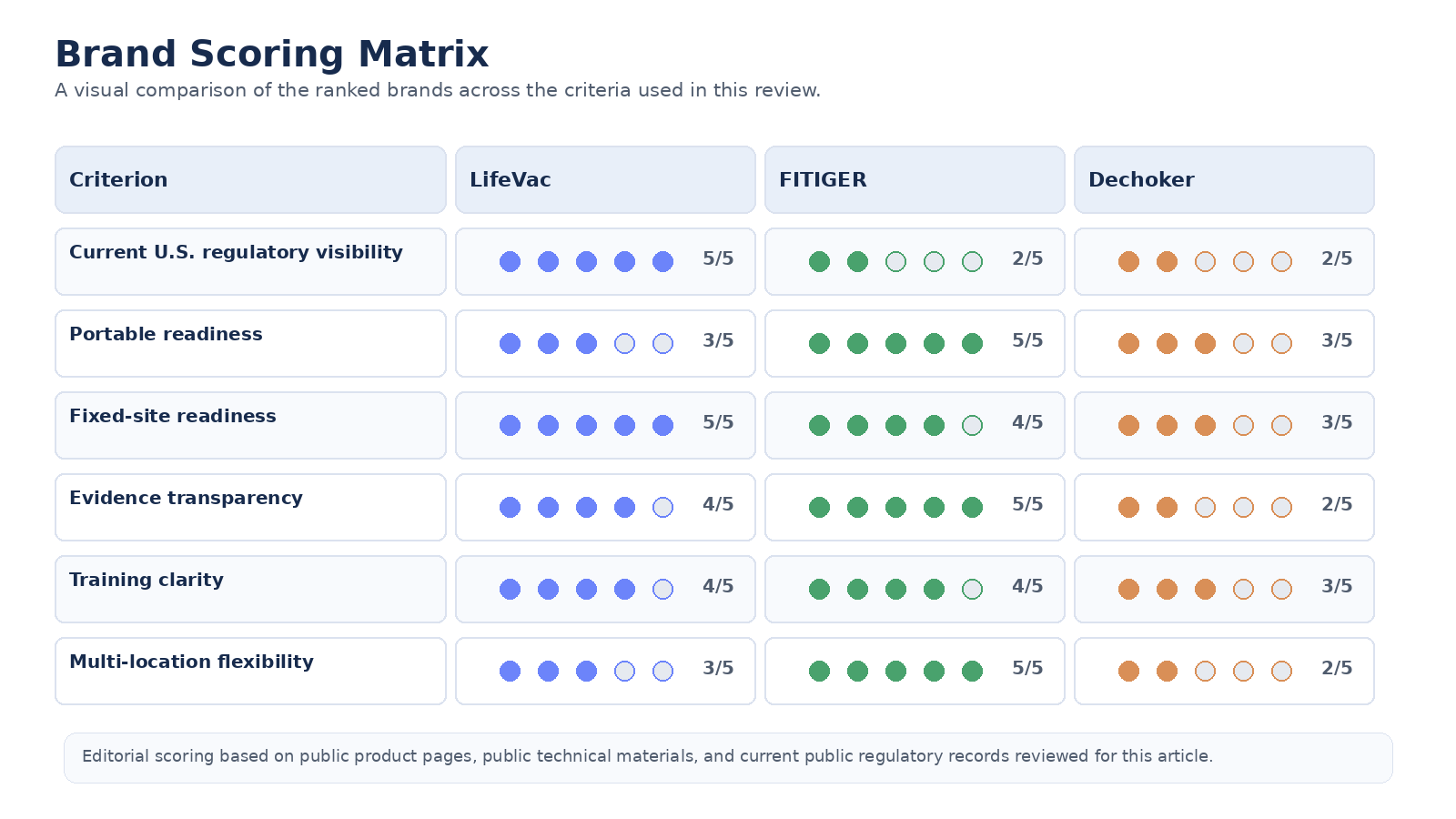 Brand scoring matrix comparing LifeVac, FITIGER, and Dechoker.