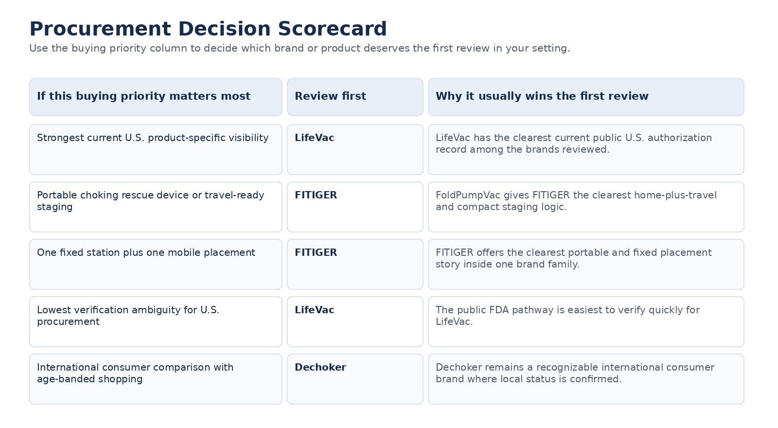Procurement decision scorecard for anti choking device brand selection.