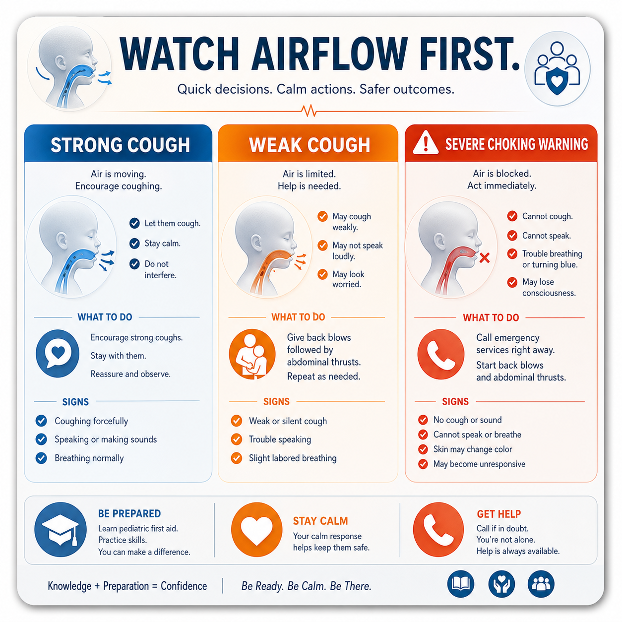 cinematic 3D pediatric airway decision card comparing strong cough weak cough and severe choking warning signs