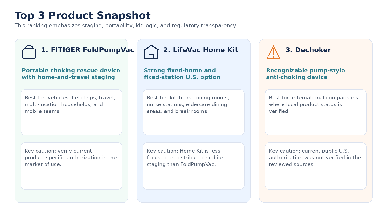 Product snapshot cards comparing FoldPumpVac, LifeVac Home Kit, and Dechoker.