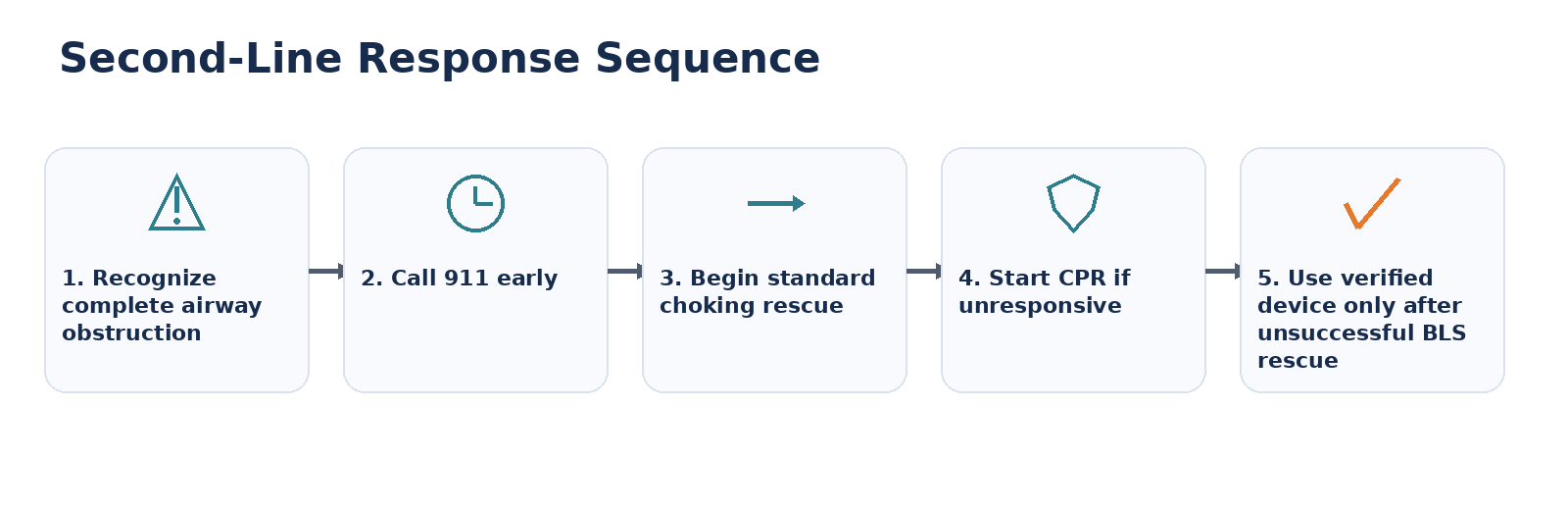 Second-line response sequence for suction anti choking device use after failed BLS rescue.