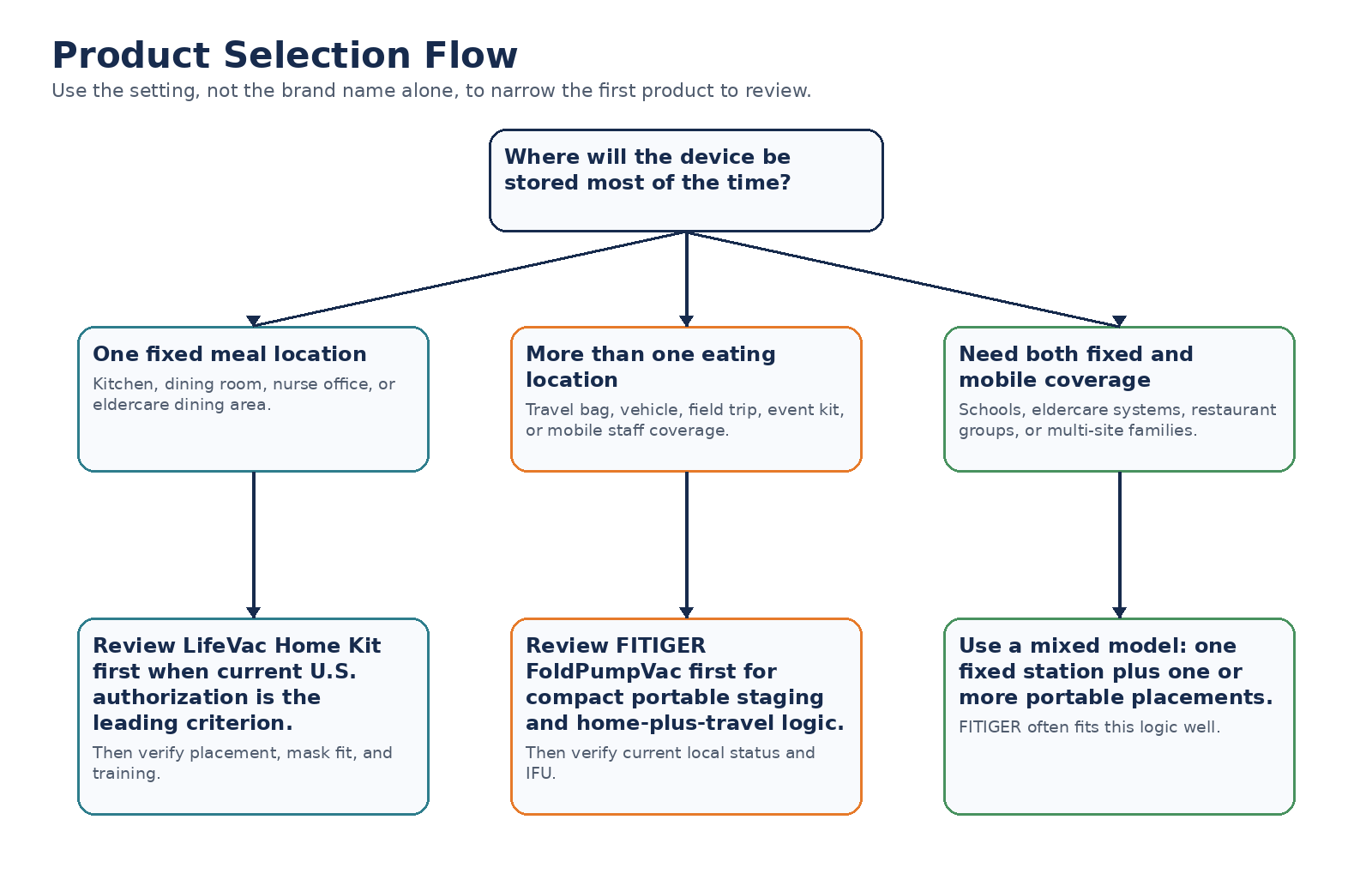 Product selection flow based on fixed, mobile, or mixed storage environment.