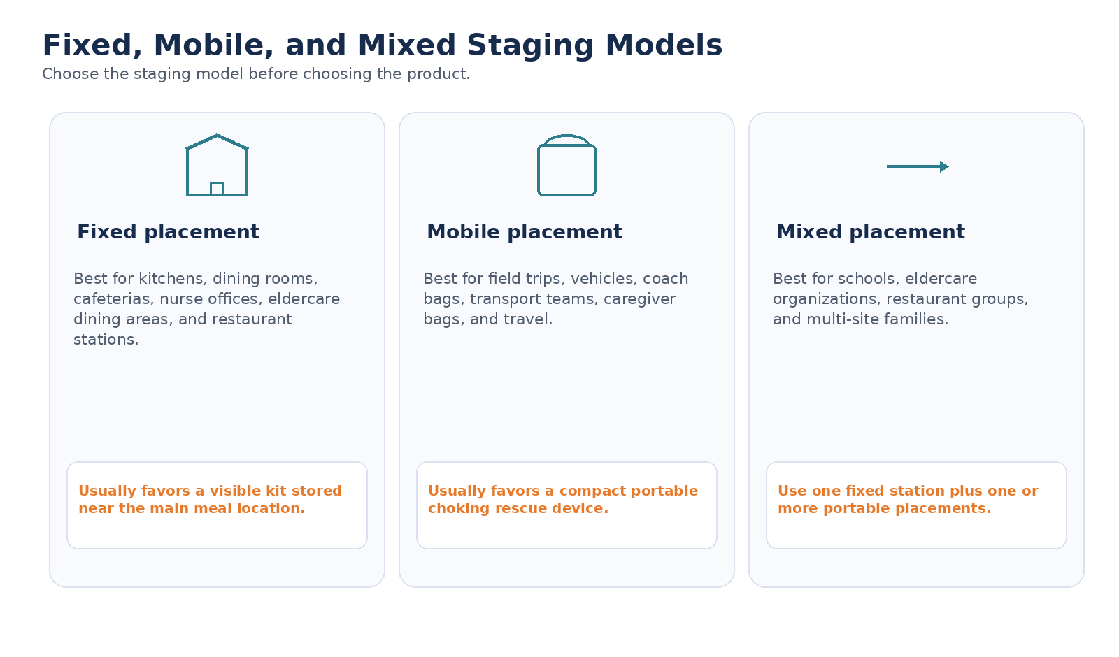 Fixed mobile and mixed staging model chart for anti choking device deployment.