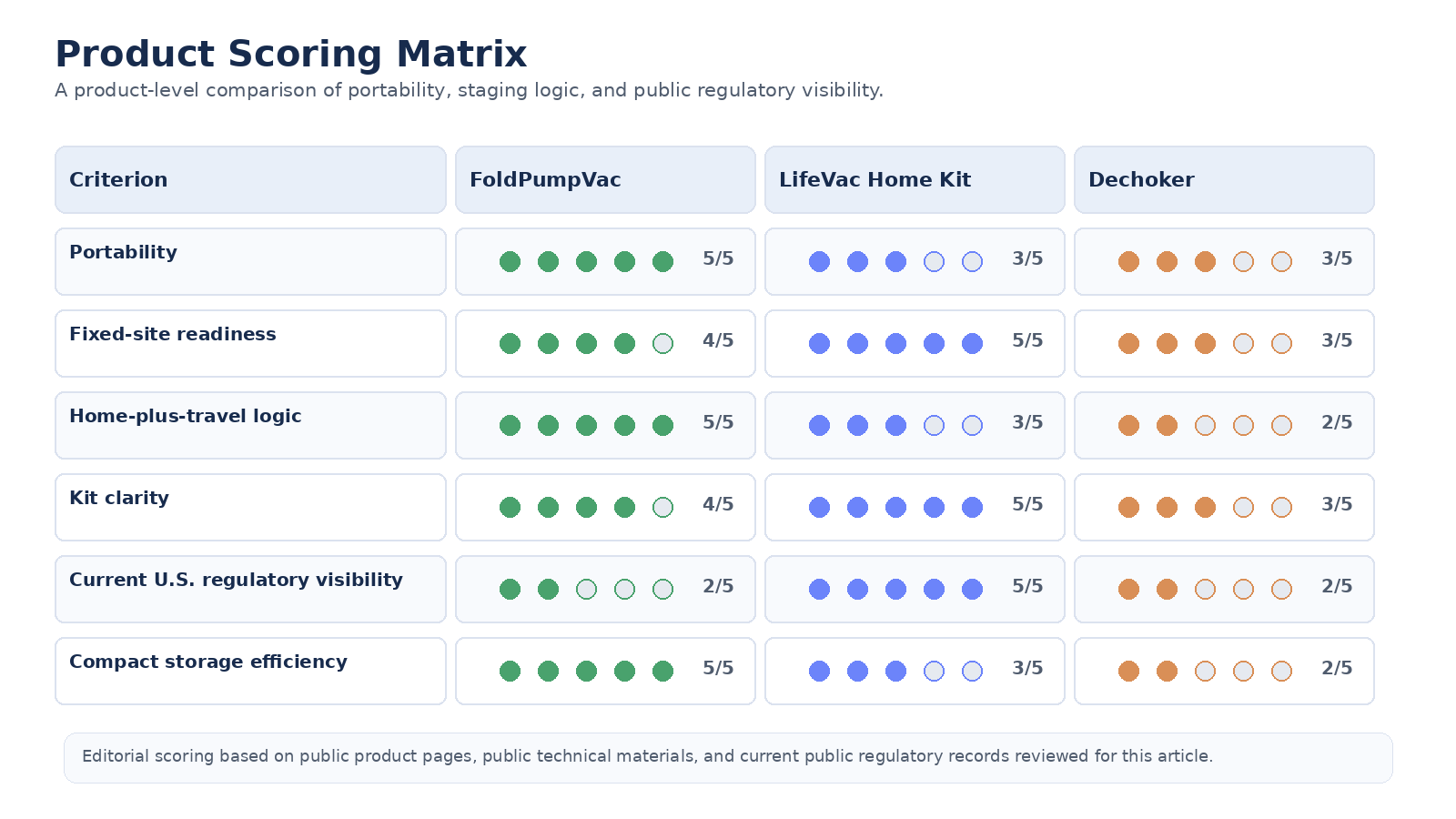 Product scoring matrix comparing FoldPumpVac, LifeVac Home Kit, and Dechoker.