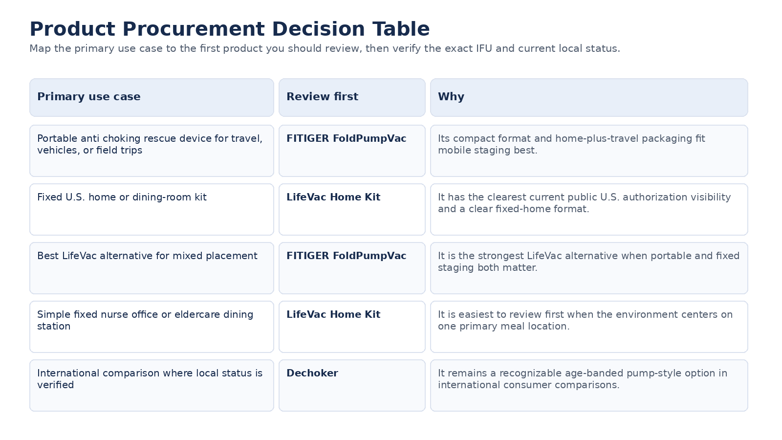Product procurement decision table for anti choking device buyers by use case.
