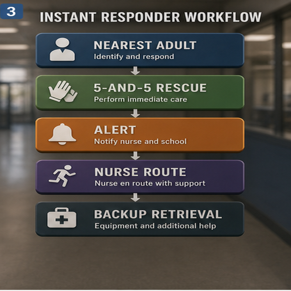 cinematic 3D instant responder workflow showing nearest adult 5-and-5 rescue alert nurse route and backup retrieval