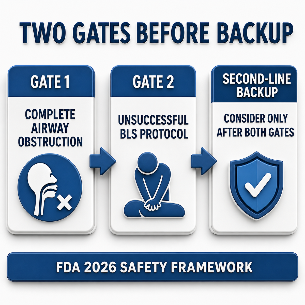 cinematic 3D FDA two-gate framework showing complete airway obstruction threshold then unsuccessful BLS protocol before second-line backup
