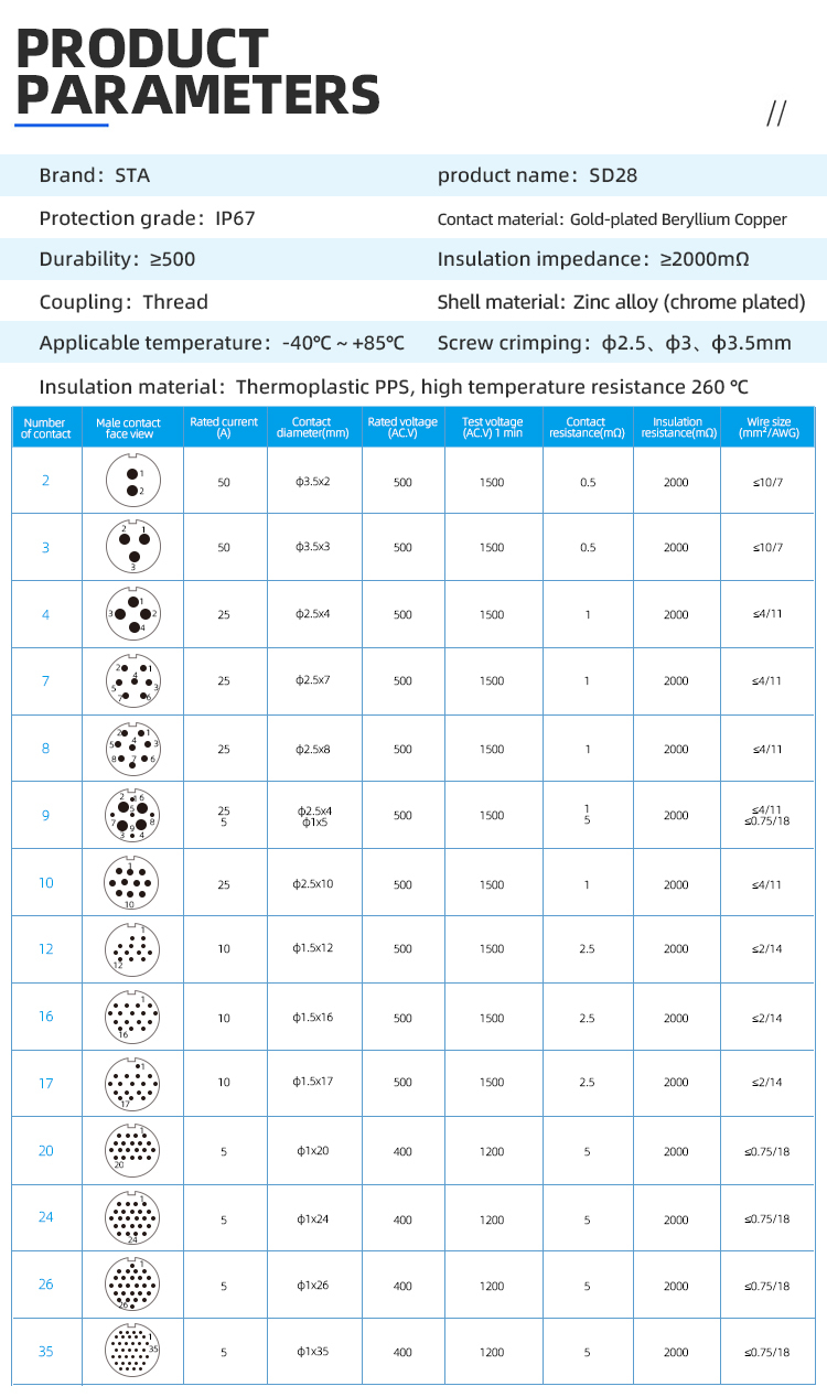 SD28 Connector: IP65 Heavy-Duty Metal Threaded Waterproof Plug & Receptacle