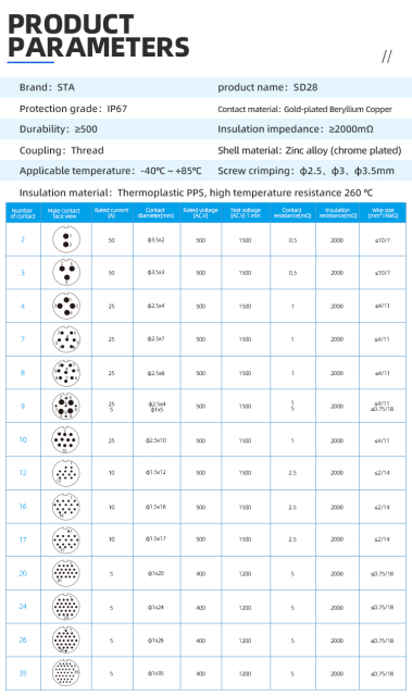 SD28 Connector: IP65 Heavy-Duty Metal Threaded Waterproof Plug & Receptacle
