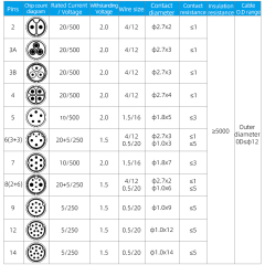 LP20 Screw aviation plug IP68 | Industrial Waterproof Connector