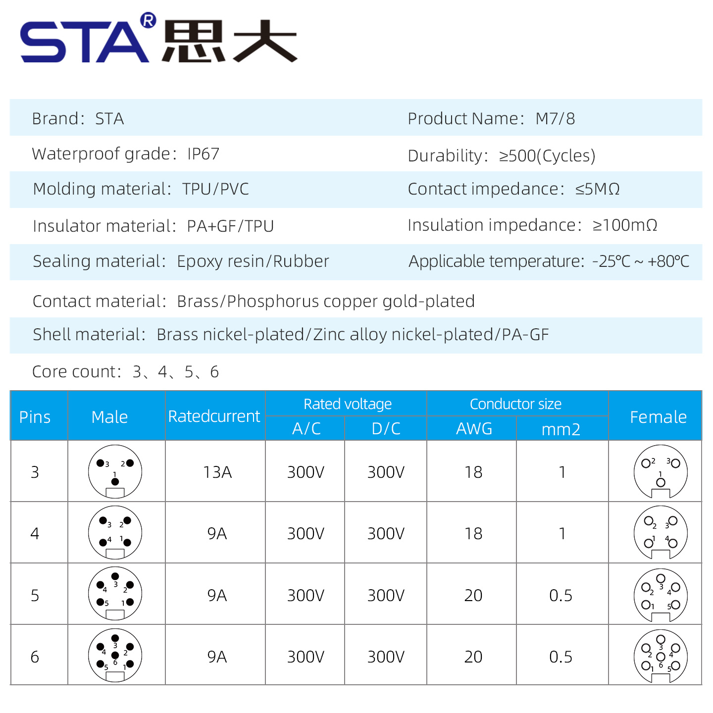 7/8" Connector: Front & Rear Mount Panel Socket with 30cm Cable