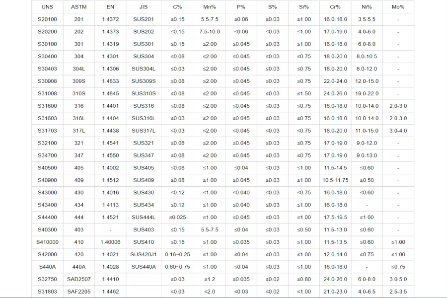 Stainless Steel Wire Chemical Composition