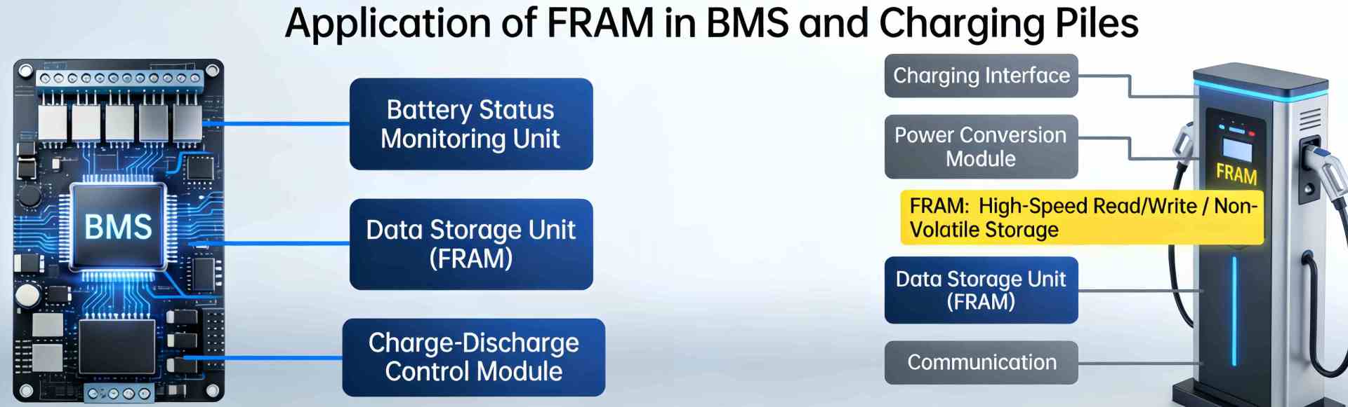 FRAM Applications in BMS & Charging Piles