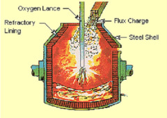 Basic Oxygen Furnace