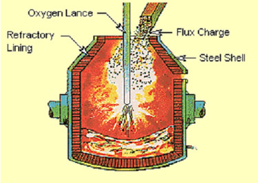 Basic Oxygen Furnace