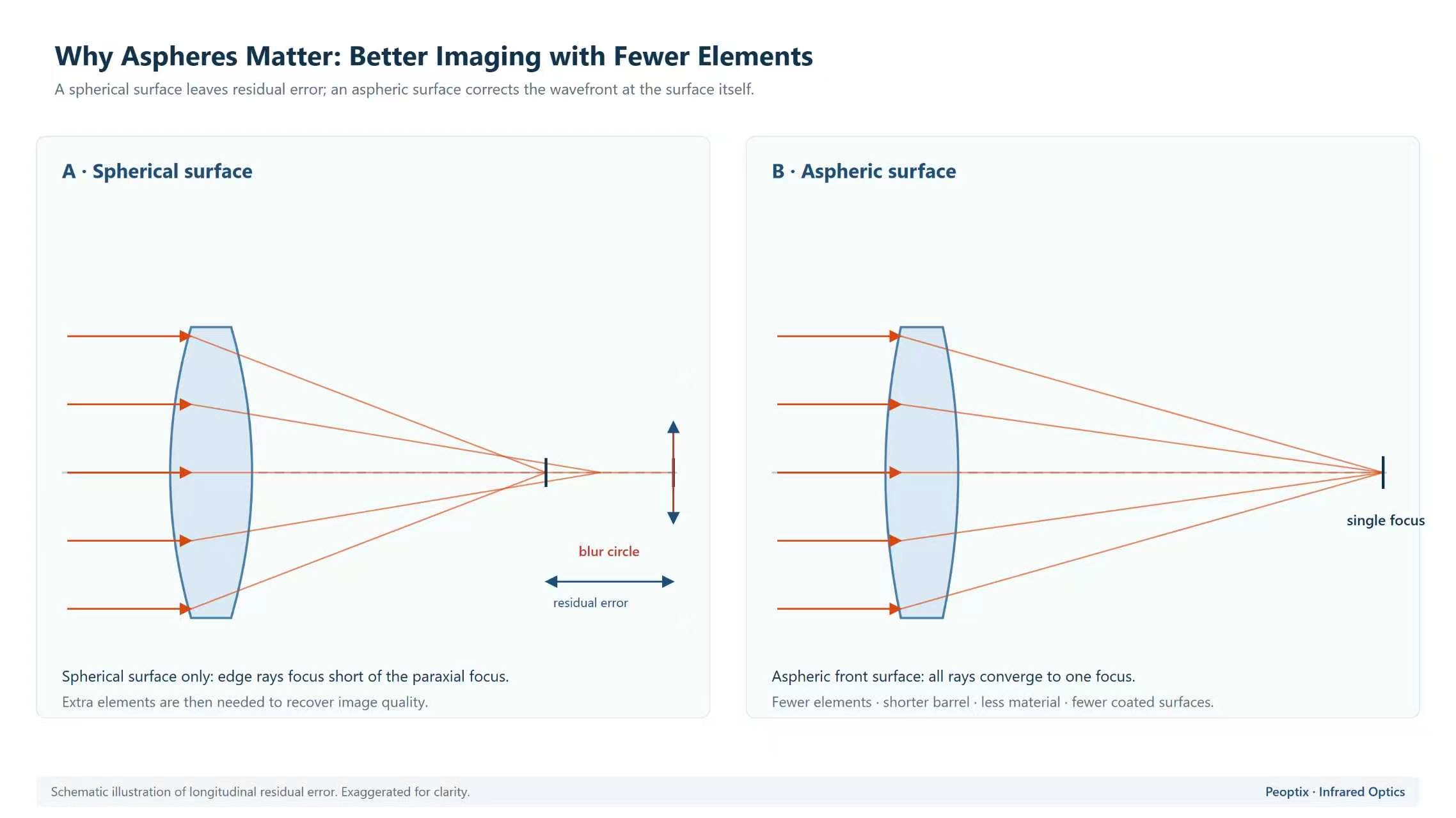 Spherical vs aspheric surface comparison: spherical lens leaves residual blur circle, aspheric surface converges all rays to a single focus