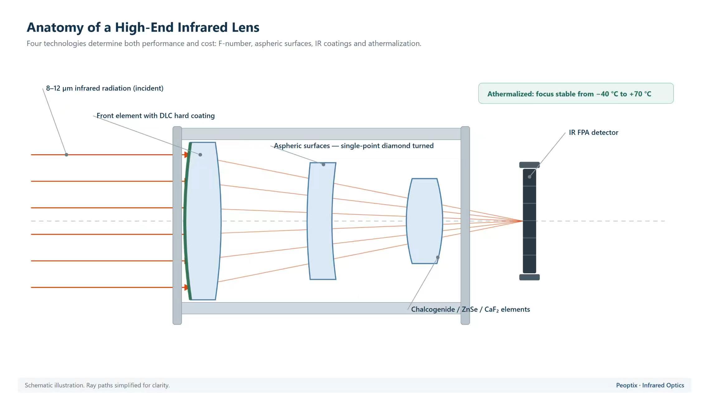 Anatomy schematic of a high-end infrared lens showing DLC-coated front element, aspheric surfaces, chalcogenide ZnSe CaF2 elements, IR FPA detector and athermalized design -40 to +70°C