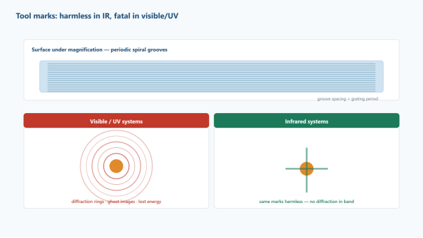 SPDT tool marks comparison: periodic spiral grooves cause diffraction ghosting in visible/UV but are optically harmless in infrared systems