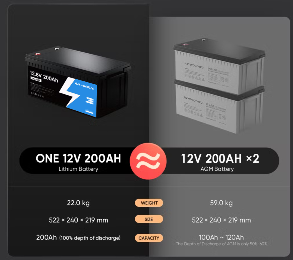 12V 400Ah LiFePo4 Deep Cycle Lithium Battery Bluetooth / Self-Heating / IP65