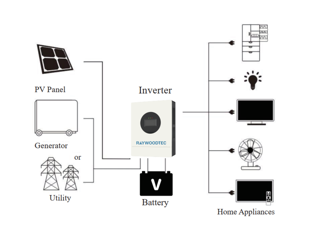 5-7KW US Standard  Single/Split-Phase Off-Grid / Hybrid Solar Inverter