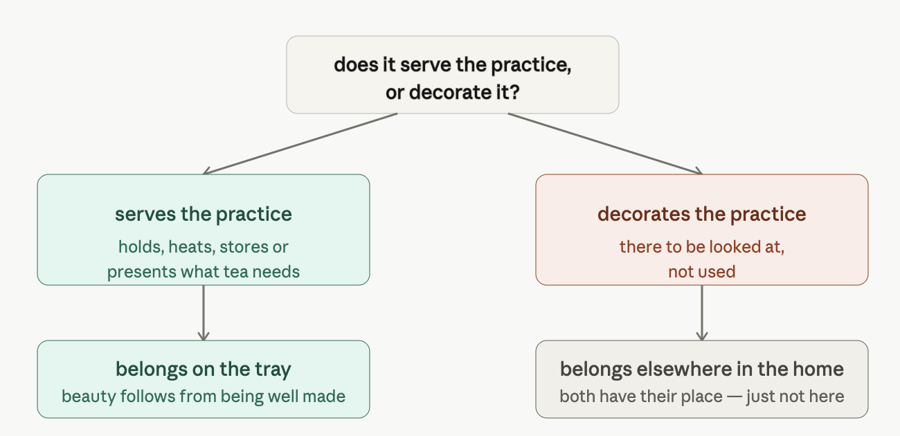 Decision diagram: does a tea station object serve the practice or decorate it &mdash; a guide to choosing what belongs on your tea tray