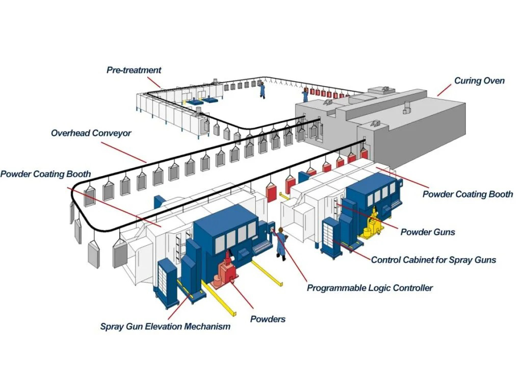 powder coating process